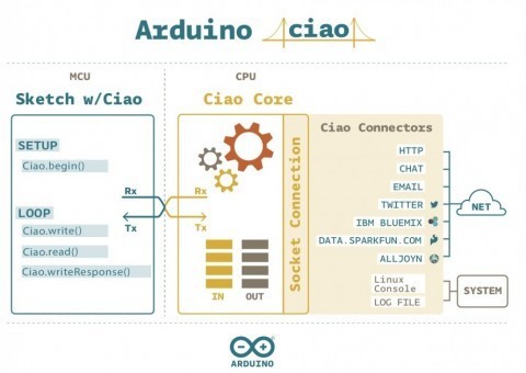 Arduino Ciao je knihovna pro internet věcí