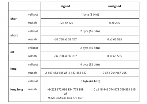 Arduino celočíselné datové typy (char, short, int, long, long long, unsigned)