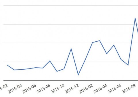 Arduino.cz Fórum - statistika příspěvků