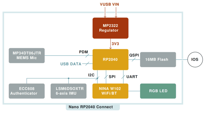 Arduino NANO RP2040 Connect PCB blokový diagram