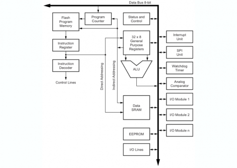 Architektura systému AVR