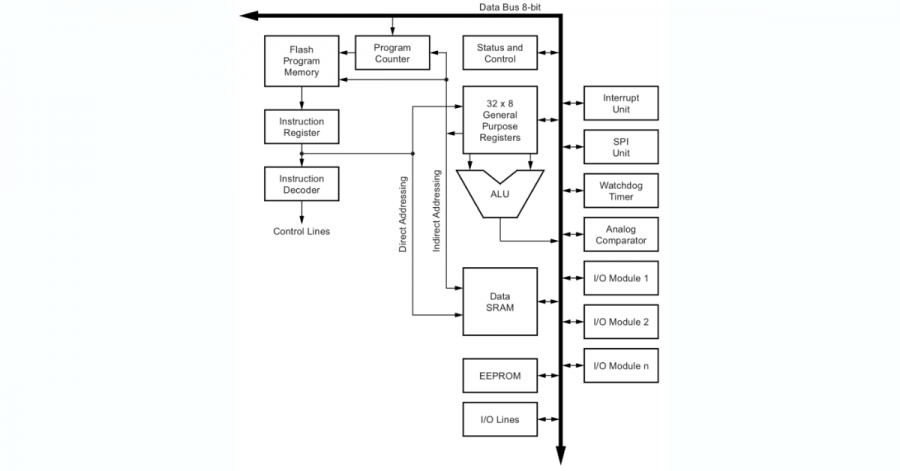 Architektura systému AVR