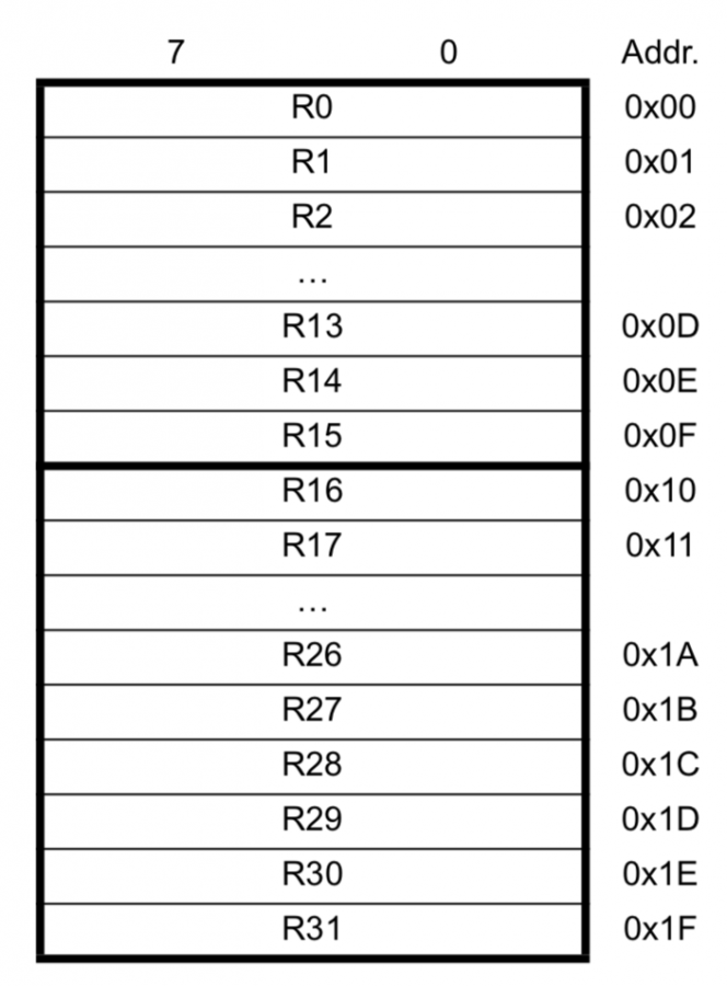 Registry pro obecné použití u ATmega328 a jejich adresy