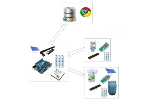 Schéma Arduino GPRS zavlažovacího systému