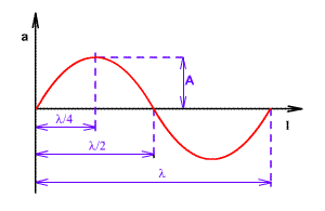 Graf funkce sinus