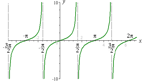 Graf funkce tangens
