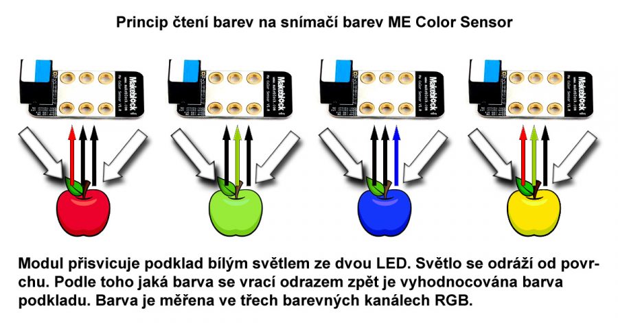 Princip čtení barevných kanálů u snímače barev Color Sensor