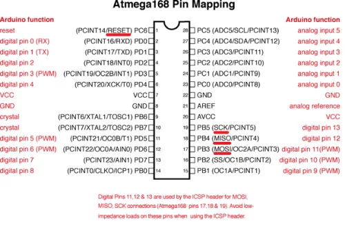 Rozložení pinů ATmega168
