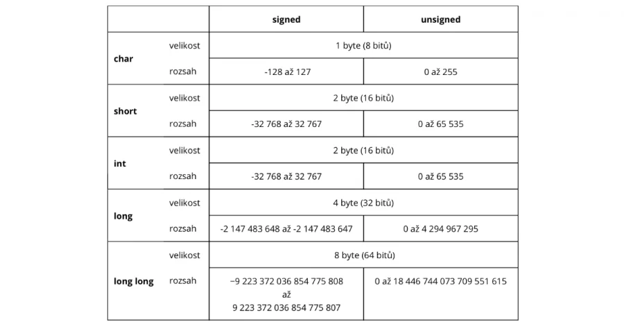 Arduino celočíselné datové typy (char, short, int, long, long long, unsigned)