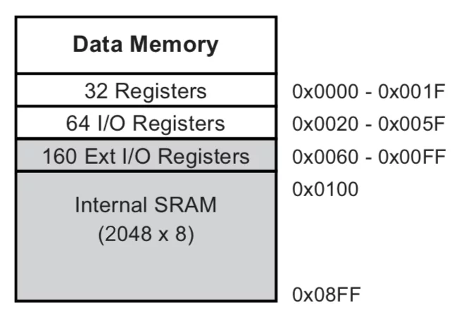 Adresy registrů a SRAM paměti čipu ATmegs328