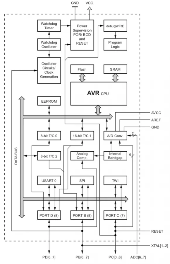 Blokové schéma mikrokontroléru ATmega328