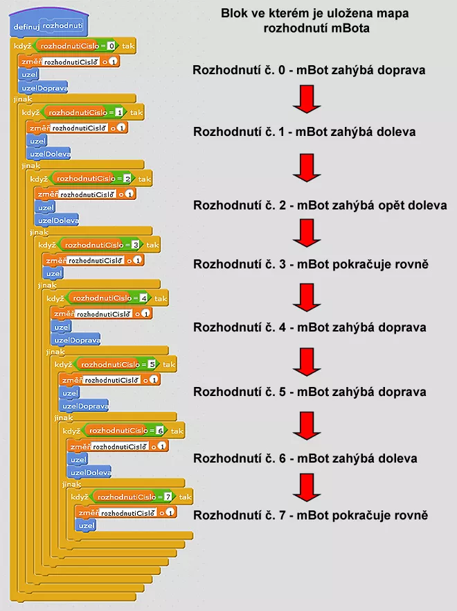 mbot - program labyrint - databáze rozhodnutí