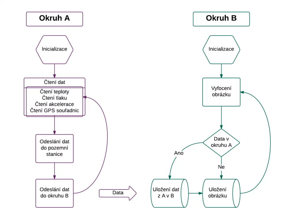 Cansat: Diagram systému satelitu