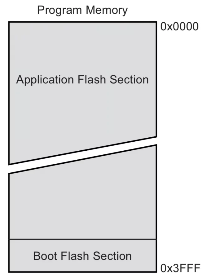 Flash paměť v čipu ATmega328