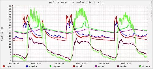 Graf teplot