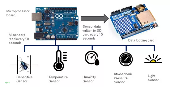 Monitoring včel pomocí Arduino - Schématický nákres systému