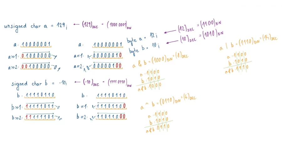 Operátory v C/C++ - 2. díl