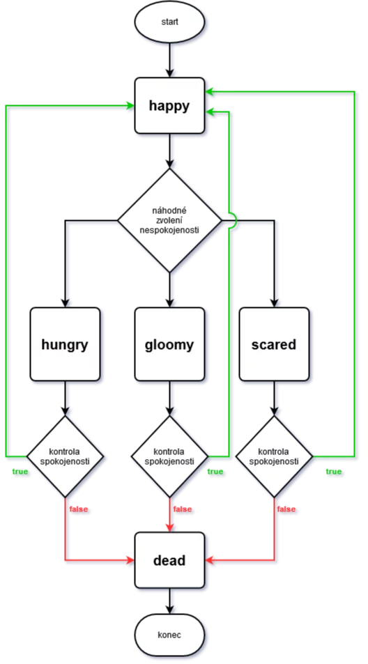 diagram chování tamagoči ovečky