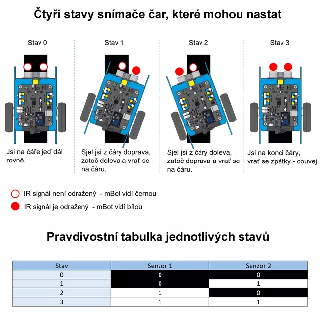 mBot - čtyři stavy snímače čar