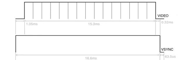 Průběh VGA signálu - vertikální synchronizace [zdroj: http://damian.pecke.tt/vga-on-the-arduino-with-no-external-parts