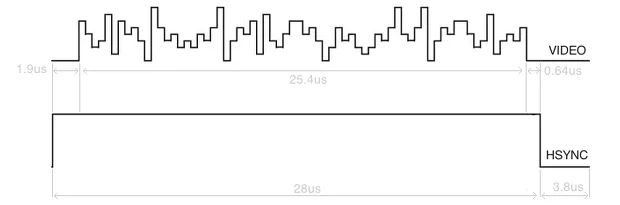 Průběh VGA signálu - horizontální synchronizace (zdroj: http://dpeckett.com/vga-on-the-arduino-with-no-external-parts)