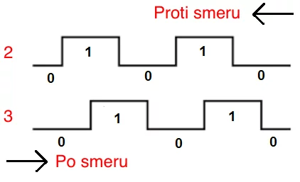 Výstup rotačního enkodéru (http://www.learningaboutelectronics.com/Articles/Rotary-encoder-circuit.php)